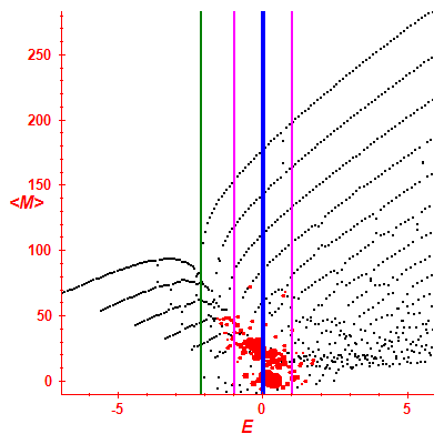 Peres lattice <M>